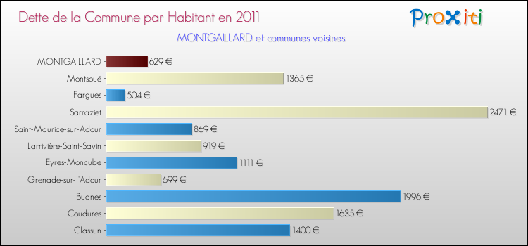 Dette par habitant de la commune en 2011 pour MONTGAILLARD et les communes proches Comparaison de la dette par habitant de la commune en 2011 pour MONTGAILLARD et les communes voisines