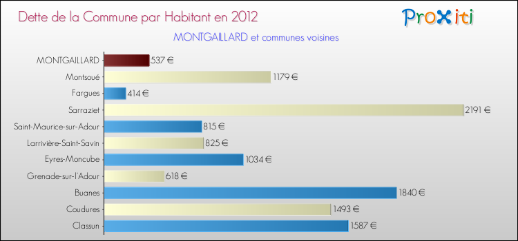 Dette par habitant de la commune en 2012 pour MONTGAILLARD et les communes proches Comparaison de la dette par habitant de la commune en 2012 pour MONTGAILLARD et les communes voisines
