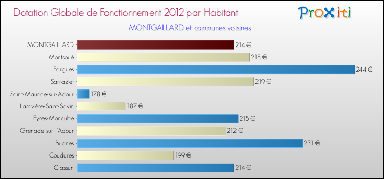 Montant des dotations globales de fonctionnement DGF par Habitant pour MONTGAILLARD et les communes proches Comparaison des des dotations globales de fonctionnement DGF par habitant pour MONTGAILLARD et les communes voisines