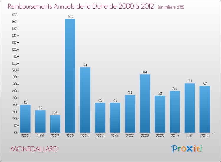 Evolution de l'annuité de la dette pour la commune de MONTGAILLARD de 2000 à 2012 Annuités de la dette pour MONTGAILLARD de 2000 à 2012