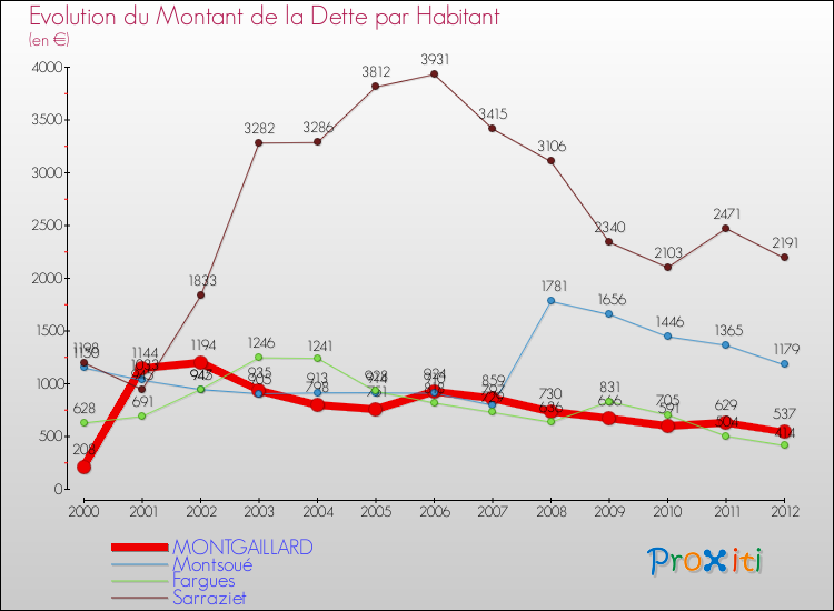 Evolution de la dette par habitant pour la commune de MONTGAILLARD et les communes proches de 2000 à 2012 Comparaison de la dette par habitant pour MONTGAILLARD et les communes voisines de 2000 à 2012