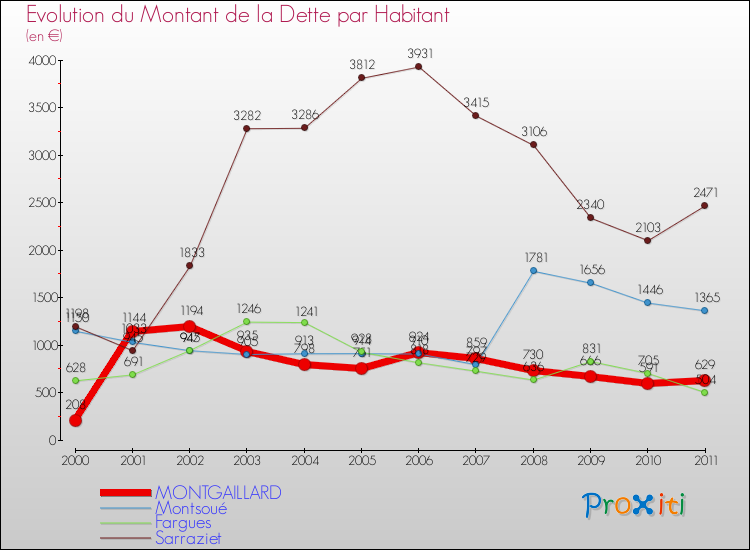 Evolution de la dette par habitant pour la commune de MONTGAILLARD et les communes proches Comparaison de la dette par habitant pour MONTGAILLARD et les communes voisines
