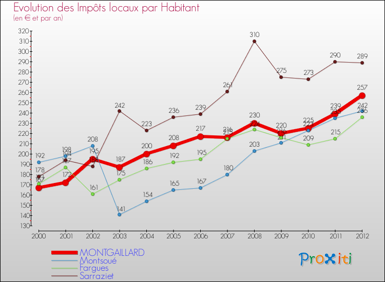 Evolution et montant des impôts locaux par Habitant pour MONTGAILLARD et les communes proches Comparaison des impôts locaux par habitant pour MONTGAILLARD et les communes voisines