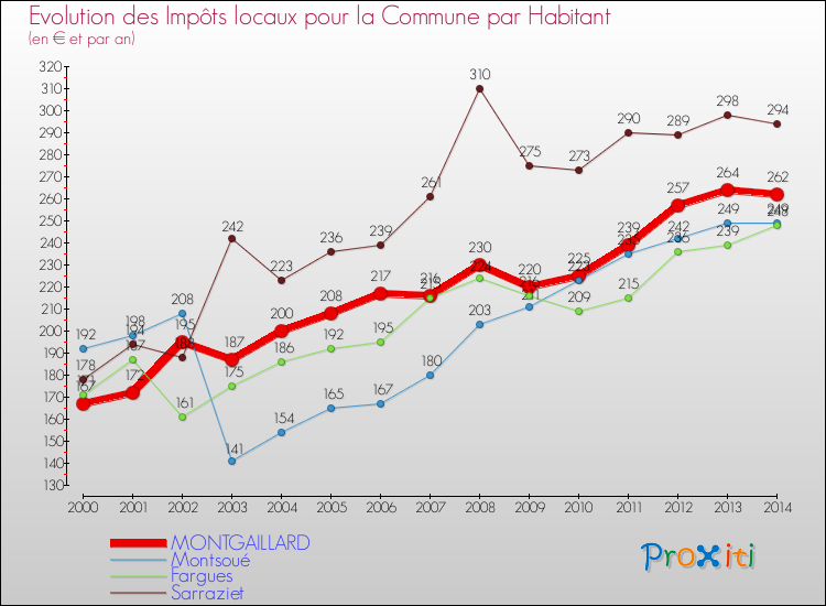 Evolution et montant des impôts locaux par Habitant pour MONTGAILLARD et les communes proches de 2000 à 2014 Comparaison des impôts locaux par habitant pour MONTGAILLARD et les communes voisines de 2000 à 2014