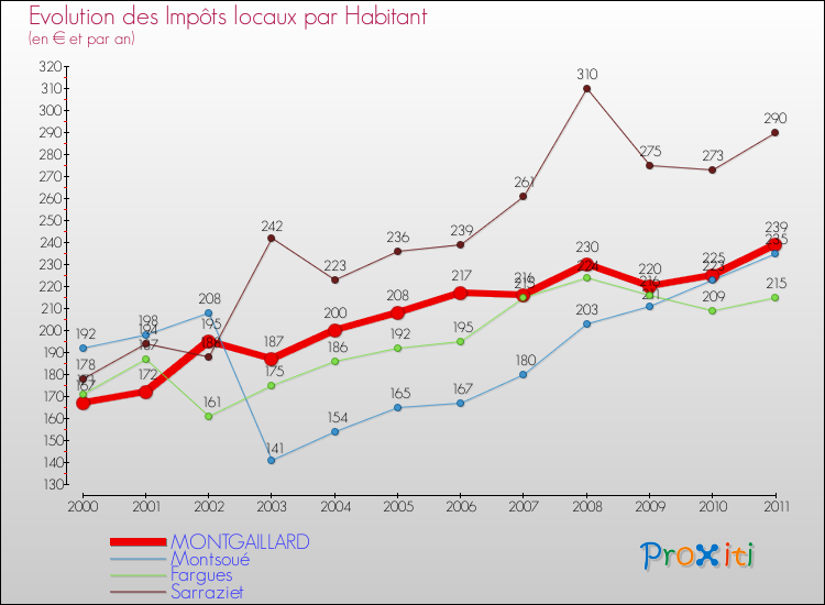 Evolution et montant des impôts locaux par Habitant pour MONTGAILLARD et les communes proches Comparaison des impôts locaux par habitant pour MONTGAILLARD et les communes voisines