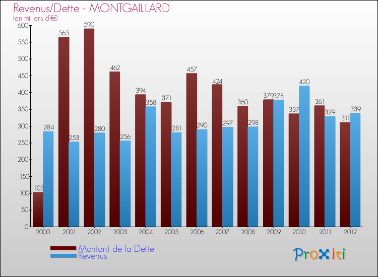 Evolution comparée de la dette et des revenus pour la commune de MONTGAILLARD de 2000 à 2012 Comparaison de la dette et des revenus pour MONTGAILLARD de 2000 à 2012