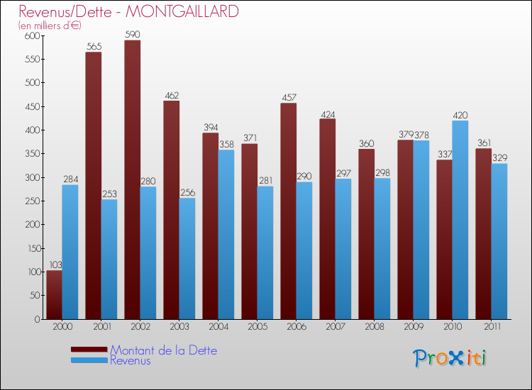 Evolution comparée de la dette et des revenus pour la commune de MONTGAILLARD de 2000 à 2011 Comparaison de la dette et des revenus pour MONTGAILLARD de 2000 à 2011