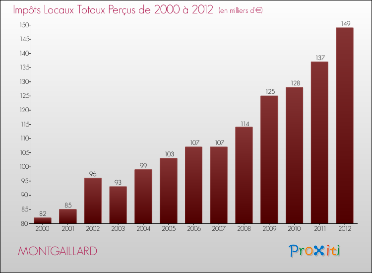 Evolution des Impôts Locaux pour la commune de MONTGAILLARD de 2000 à 2012 Evolution des Impôts Locaux pour MONTGAILLARD de 2000 à 2012