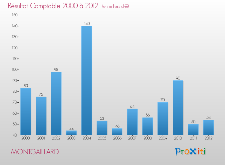 Evolution du résultat comptable pour la commune de MONTGAILLARD de 2000 à 2012 Evolution du résultat comptable pour MONTGAILLARD de 2000 à 2012