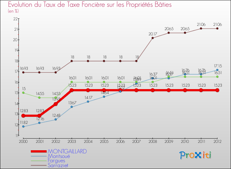 Evolution du taux de la taxe foncière sur le bati pour MONTGAILLARD et les communes proches de 2000 à 2012 Comparaison des taux de taxe foncière sur le bati pour MONTGAILLARD et les communes voisines de 2000 à 2012
