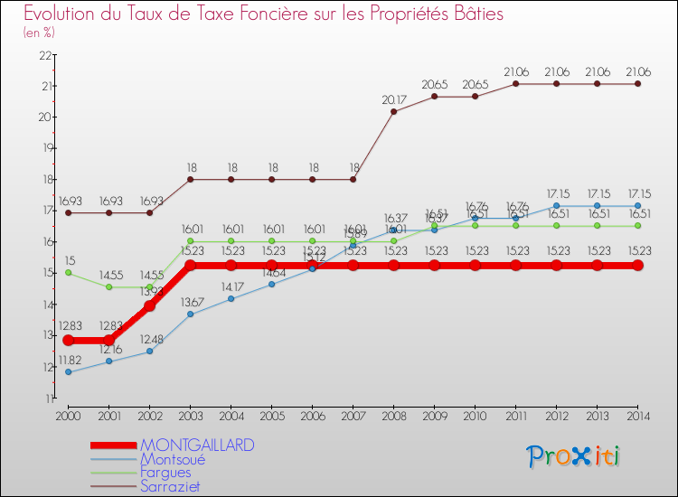 Evolution du taux de la taxe foncière sur le bati pour MONTGAILLARD et les communes proches de 2000 à 2014 Comparaison des taux de taxe foncière sur le bati pour MONTGAILLARD et les communes voisines de 2000 à 2014