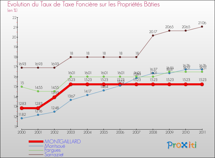 Evolution du taux de la taxe foncière sur le bati pour MONTGAILLARD et les communes proches Comparaison des taux de taxe foncière sur le bati pour MONTGAILLARD et les communes voisines