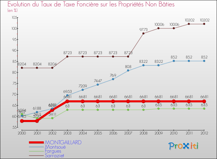 Evolution du taux de la taxe foncière sur les immeubles et terrains non batis pour MONTGAILLARD et les communes proches de 2000 à 2012 Comparaison des taux de la taxe foncière sur les immeubles et terrains non batis pour MONTGAILLARD et les communes voisines de 2000 à 2012