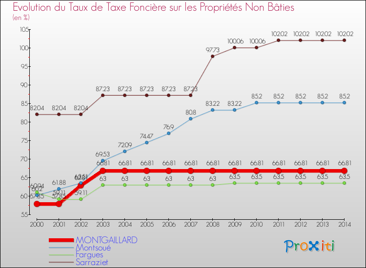 Evolution du taux de la taxe foncière sur les immeubles et terrains non batis pour MONTGAILLARD et les communes proches de 2000 à 2014 Comparaison des taux de la taxe foncière sur les immeubles et terrains non batis pour MONTGAILLARD et les communes voisines de 2000 à 2014