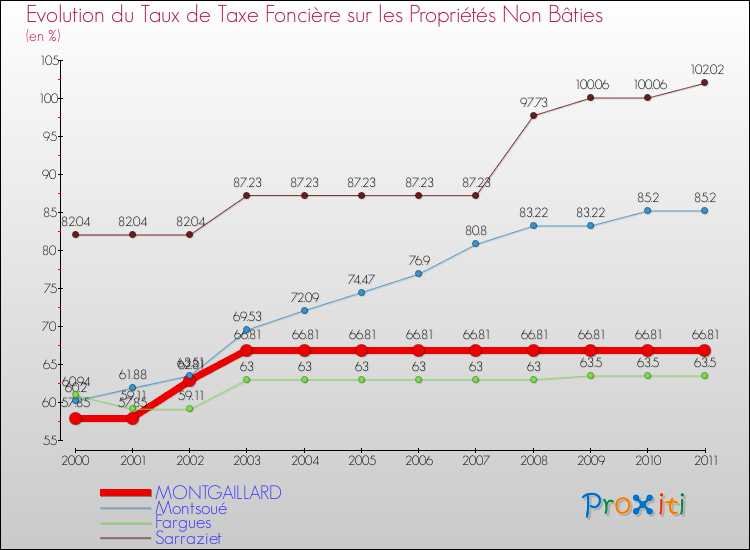 Evolution du taux de la taxe foncière sur les immeubles et terrains non batis pour MONTGAILLARD et les communes proches Comparaison des taux de la taxe foncière sur les immeubles et terrains non batis pour MONTGAILLARD et les communes voisines