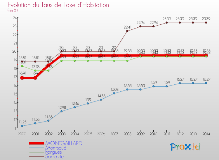 Evolution du taux de la taxe d'habitation pour MONTGAILLARD et les communes proches de 2000 à 2014 Comparaison des taux de la taxe d'habitation pour MONTGAILLARD et les communes voisines de 2000 à 2014