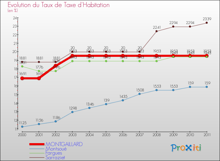 Evolution du taux de la taxe d'habitation pour MONTGAILLARD et les communes proches Comparaison des taux de la taxe d'habitation pour MONTGAILLARD et les communes voisines