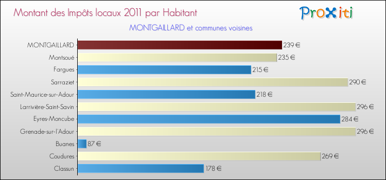 Montant des impôts locaux par Habitant pour MONTGAILLARD et les communes proches Comparaison des impôts locaux par habitant pour MONTGAILLARD et les communes voisines