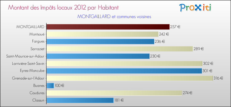 Montant des impôts locaux par Habitant pour MONTGAILLARD et les communes proches Comparaison des impôts locaux par habitant pour MONTGAILLARD et les communes voisines
