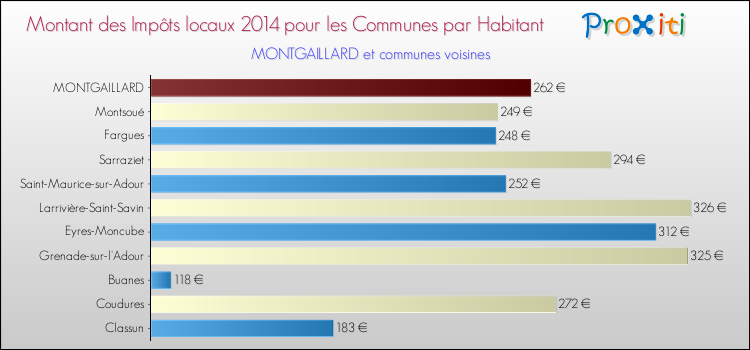 Montant des impôts locaux par Habitant pour MONTGAILLARD et les communes proches en 2014 Comparaison des impôts locaux par habitant pour MONTGAILLARD et les communes voisines en 2014