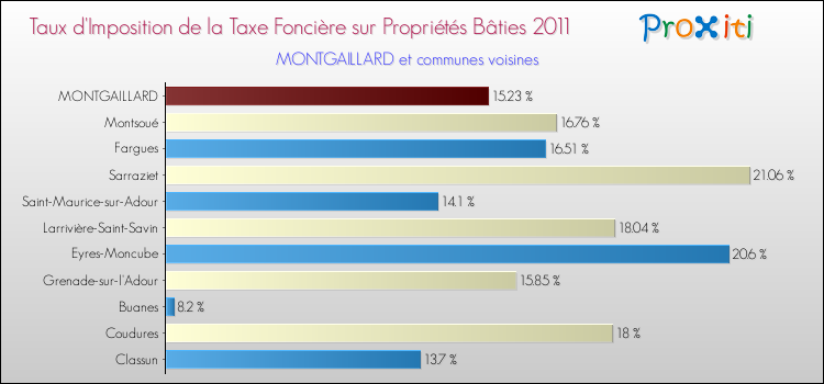 Taux d'imposition de la taxe foncière sur le bati 2011 pour MONTGAILLARD et les communes proches Comparaison des taux d'imposition de la taxe foncière sur le bati 2011 pour MONTGAILLARD et les communes voisines