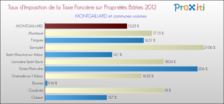 Taux d'imposition de la taxe foncière sur le bati 2012 pour MONTGAILLARD et les communes proches Comparaison des taux d'imposition de la taxe foncière sur le bati 2012 pour MONTGAILLARD et les communes voisines