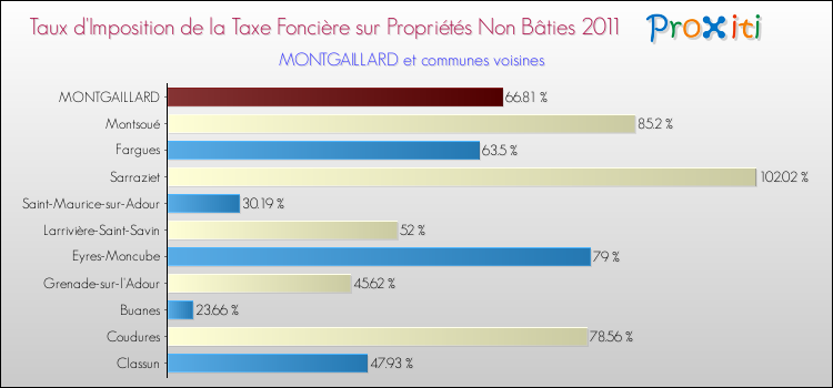 Taux d'imposition de la taxe foncière sur les immeubles et terrains non batis 2011 pour MONTGAILLARD et les communes proches Comparaison des taux d'imposition de la taxe foncière sur les immeubles et terrains non batis 2011 pour MONTGAILLARD et les communes voisines