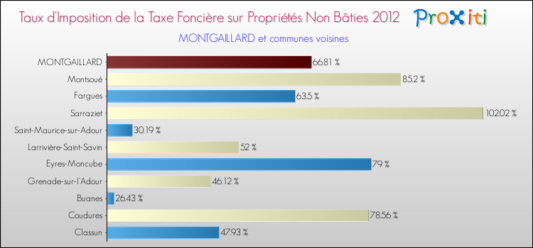 Taux d'imposition de la taxe foncière sur les immeubles et terrains non batis 2012 pour MONTGAILLARD et les communes proches Comparaison des taux d'imposition de la taxe foncière sur les immeubles et terrains non batis 2012 pour MONTGAILLARD et les communes voisines