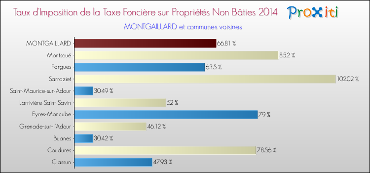 Taux d'imposition de la taxe foncière sur les immeubles et terrains non batis 2014 pour MONTGAILLARD et les communes proches Comparaison des taux d'imposition de la taxe foncière sur les immeubles et terrains non batis 2014 pour MONTGAILLARD et les communes voisines