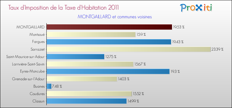 Taux d'imposition de la taxe d'habitation 2011 pour MONTGAILLARD et les communes proches Comparaison des taux d'imposition de la taxe d'habitation 2011 pour MONTGAILLARD et les communes voisines