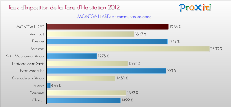 Taux d'imposition de la taxe d'habitation 2012 pour MONTGAILLARD et les communes proches Comparaison des taux d'imposition de la taxe d'habitation 2012 pour MONTGAILLARD et les communes voisines
