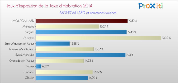 Taux d'imposition de la taxe d'habitation 2014 pour MONTGAILLARD et les communes proches Comparaison des taux d'imposition de la taxe d'habitation 2014 pour MONTGAILLARD et les communes voisines