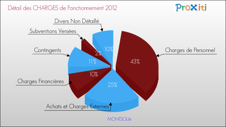 Décomposition des Charges de Fonctionnement 2012 de la commune de MONTSOUé Charges de Fonctionnement 2012 pour la commune de MONTSOUé