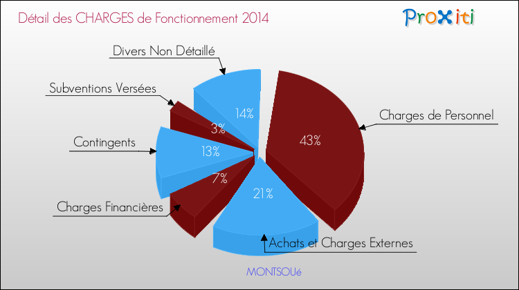 Décomposition des Charges de Fonctionnement 2014 de la commune de MONTSOUé Charges de Fonctionnement 2014 pour la commune de MONTSOUé