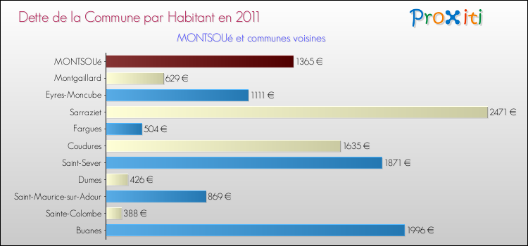 Dette par habitant de la commune en 2011 pour MONTSOUé et les communes proches Comparaison de la dette par habitant de la commune en 2011 pour MONTSOUé et les communes voisines