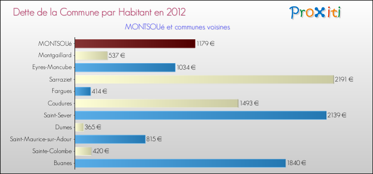 Dette par habitant de la commune en 2012 pour MONTSOUé et les communes proches Comparaison de la dette par habitant de la commune en 2012 pour MONTSOUé et les communes voisines