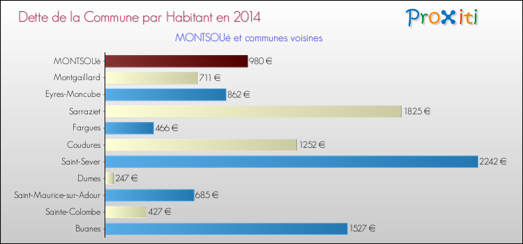 Dette par habitant de la commune en 2014 pour MONTSOUé et les communes proches Comparaison de la dette par habitant de la commune en 2014 pour MONTSOUé et les communes voisines