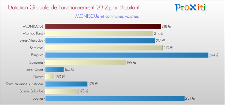 Montant des dotations globales de fonctionnement DGF par Habitant pour MONTSOUé et les communes proches Comparaison des des dotations globales de fonctionnement DGF par habitant pour MONTSOUé et les communes voisines