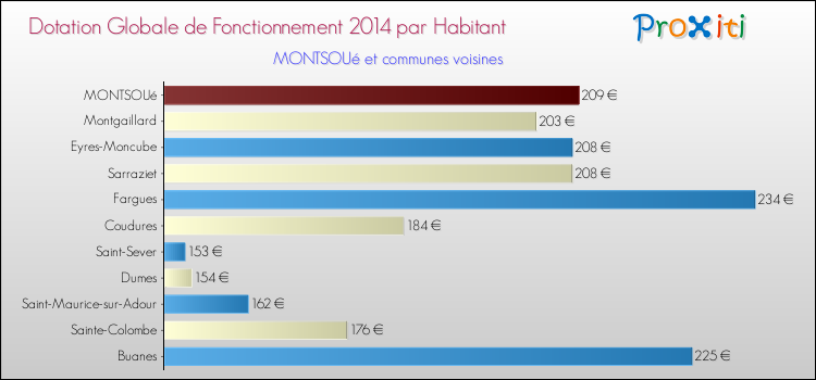 Montant des dotations globales de fonctionnement DGF par Habitant pour MONTSOUé et les communes proches en 2014. Comparaison des des dotations globales de fonctionnement DGF par habitant pour MONTSOUé et les communes voisines en 2014.