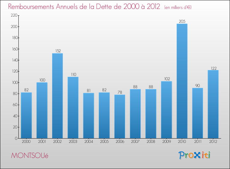 Evolution de l'annuité de la dette pour la commune de MONTSOUé de 2000 à 2012 Annuités de la dette pour MONTSOUé de 2000 à 2012