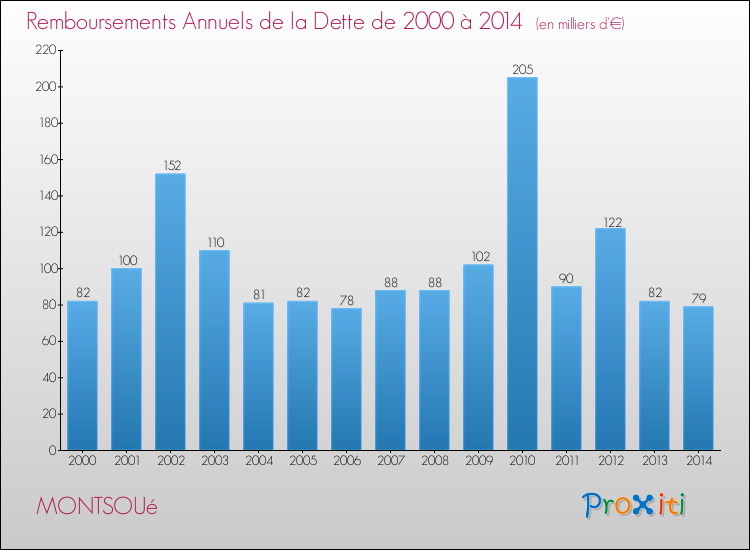 Evolution de l'annuité de la dette pour la commune de MONTSOUé de 2000 à 2014 Annuités de la dette pour MONTSOUé de 2000 à 2014
