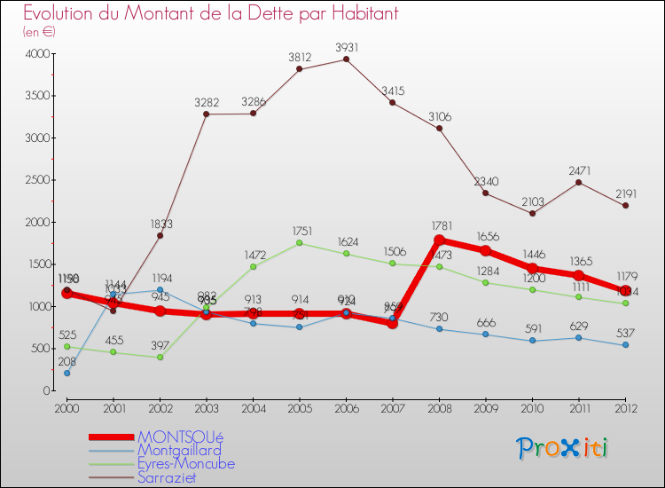 Evolution de la dette par habitant pour la commune de MONTSOUé et les communes proches de 2000 à 2012 Comparaison de la dette par habitant pour MONTSOUé et les communes voisines de 2000 à 2012