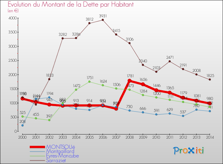 Evolution de la dette par habitant pour la commune de MONTSOUé et les communes proches de 2000 à 2014 Comparaison de la dette par habitant pour MONTSOUé et les communes voisines de 2000 à 2014