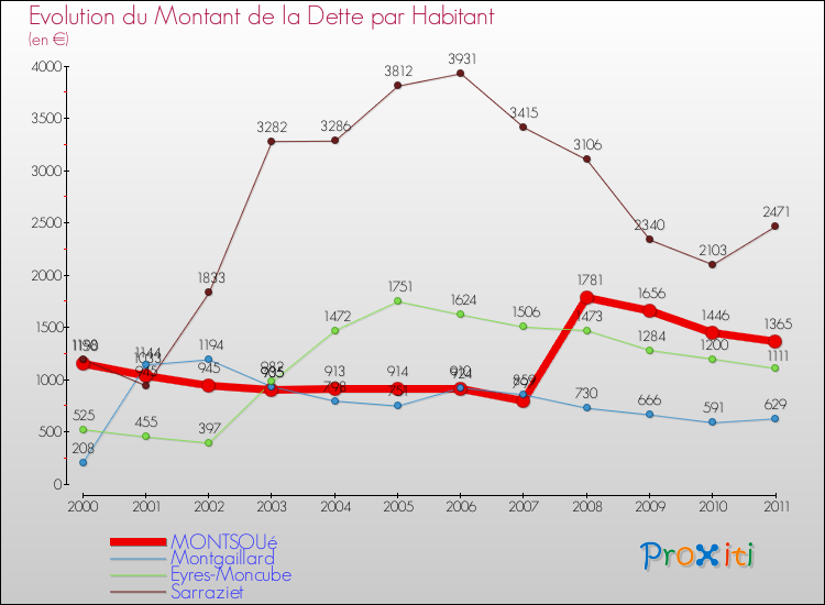Evolution de la dette par habitant pour la commune de MONTSOUé et les communes proches Comparaison de la dette par habitant pour MONTSOUé et les communes voisines