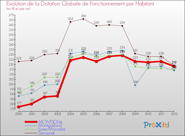 Evolution et montant de la dotation globale de fonctionnement par Habitant pour MONTSOUé et les communes proches Comparaison des dotations globales de fonctionnement par habitant pour MONTSOUé et les communes voisines