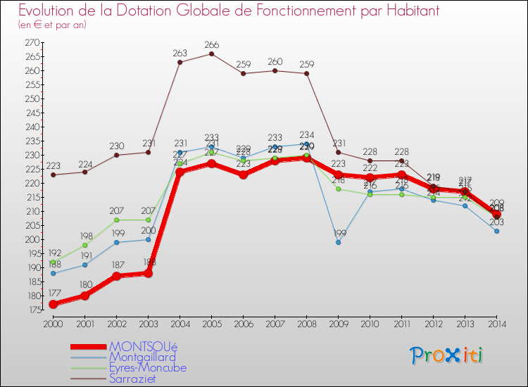 Evolution et montant de la dotation globale de fonctionnement par Habitant pour MONTSOUé et les communes proches de 2000 à 2014. Comparaison des dotations globales de fonctionnement par habitant pour MONTSOUé et les communes voisines de 2000 à 2014.