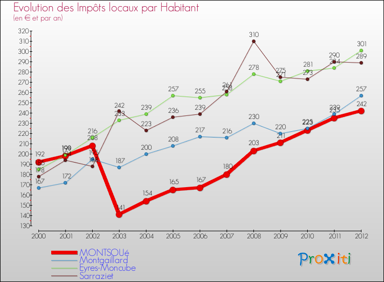Evolution et montant des impôts locaux par Habitant pour MONTSOUé et les communes proches Comparaison des impôts locaux par habitant pour MONTSOUé et les communes voisines