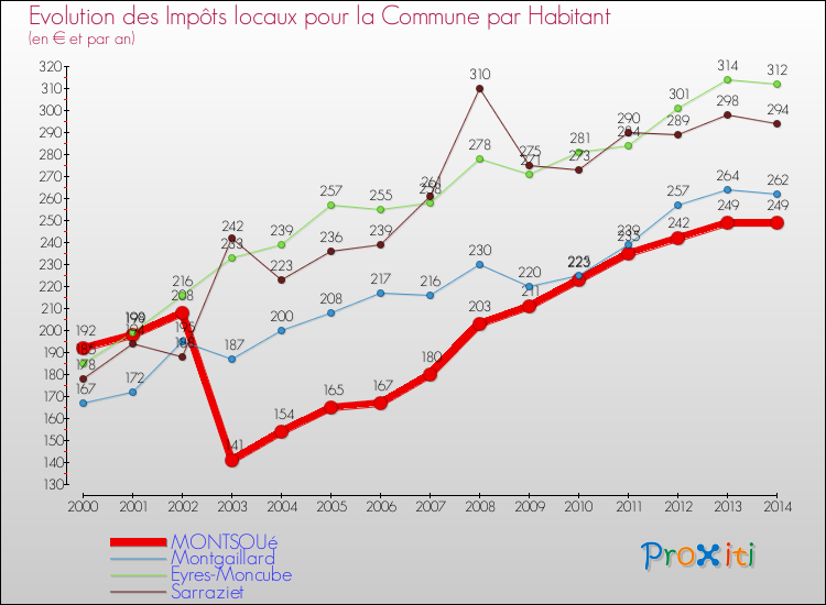 Evolution et montant des impôts locaux par Habitant pour MONTSOUé et les communes proches de 2000 à 2014 Comparaison des impôts locaux par habitant pour MONTSOUé et les communes voisines de 2000 à 2014