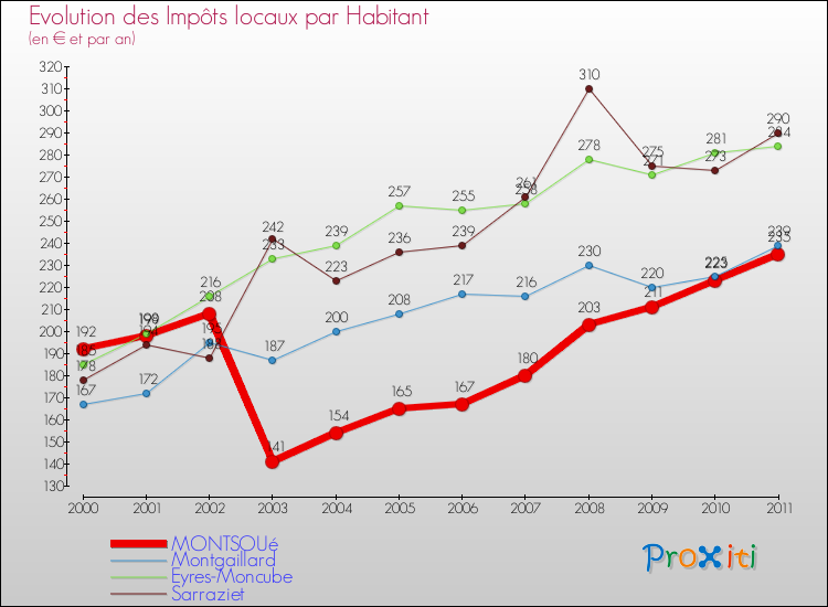 Evolution et montant des impôts locaux par Habitant pour MONTSOUé et les communes proches Comparaison des impôts locaux par habitant pour MONTSOUé et les communes voisines