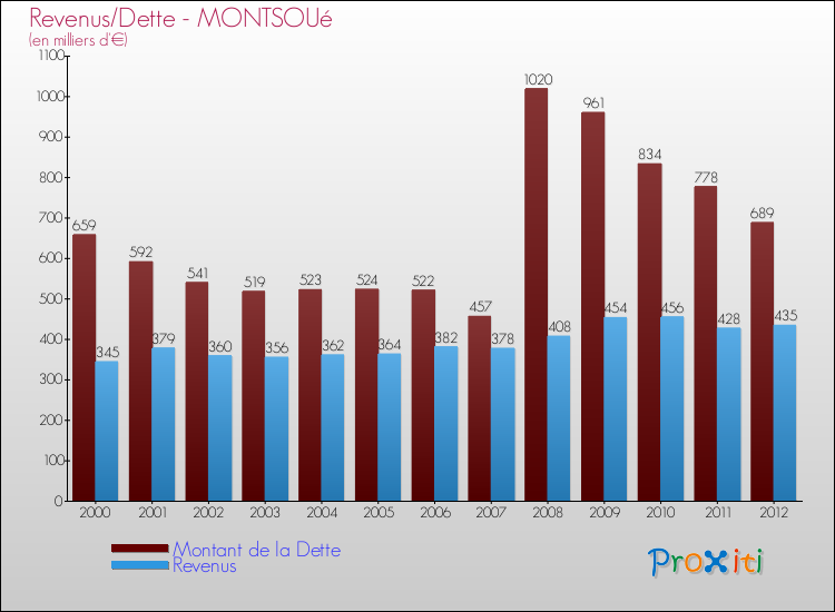 Evolution comparée de la dette et des revenus pour la commune de MONTSOUé de 2000 à 2012 Comparaison de la dette et des revenus pour MONTSOUé de 2000 à 2012